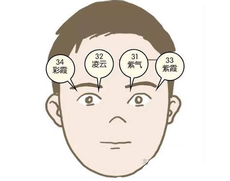 面相運勢|靈匣網面相大全